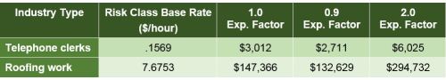 Table showing how a business's experience factor affects workers' compensation premium rates. Row 1: Telephone clerks with a risk class base rate of $.1569/hour will cost $3,012 at a 1.0 experience factor, $2,711 at a 0.9 experience factor, and $6,025 at a 2.0 experience factor. Row 2: Roofing work with a risk class base rate of $7.6753/hour will cost $147,366 at a 1.0 experience factor, $132,629 at a 0.9 experience factor, and $294,732 at a 2.0 experience factor.