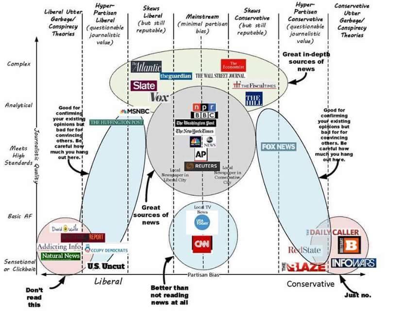 Diagram rating news sources on two axes:  Left to Right on the X axis and Sensational/Clickbait to High Standards to Complex on the Y axis.  Examples:  Uber-left clickbait:  Addicting Inf0, Natural News (tagged 