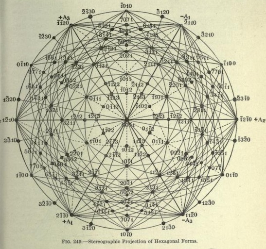 nemfrog:
“Fig. 249. “Stereographic projection of hexagonal forms.” Crystallography and practical crystal measurement.1922.
”