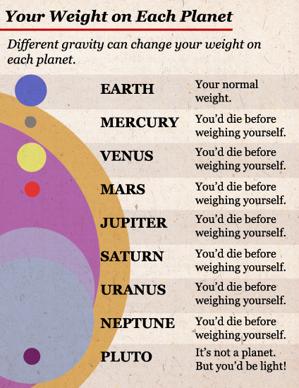 Your Weight On Each Planet