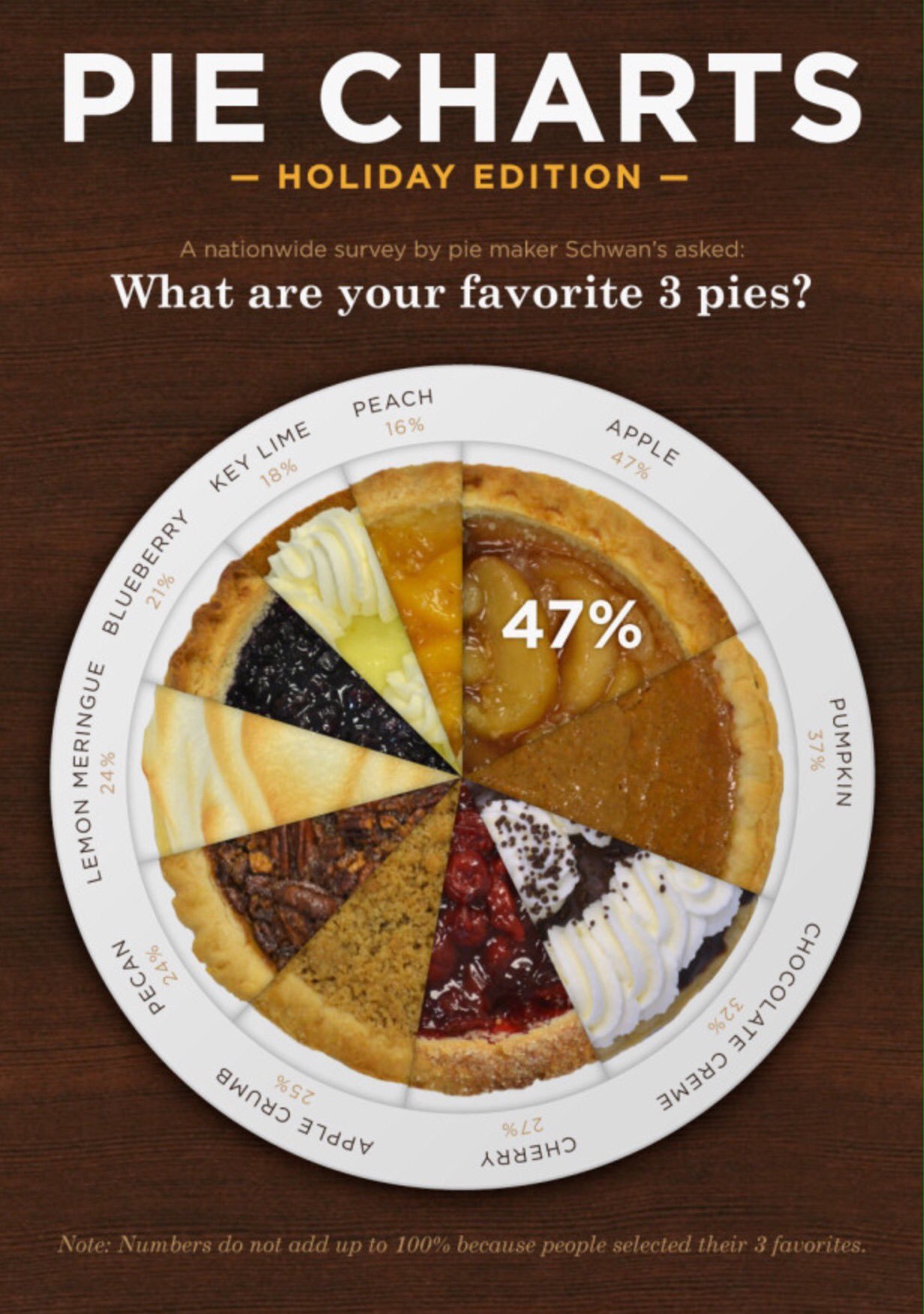 Example of a Bad Pie Chart from WTF Visualizations