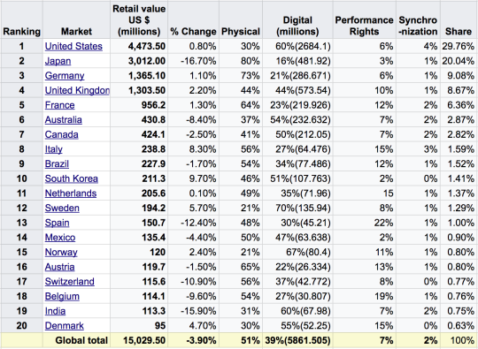Top 20 Markets – Global Recorded Music Sales for 2013