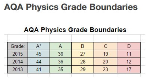 aqa physics coursework grade boundaries