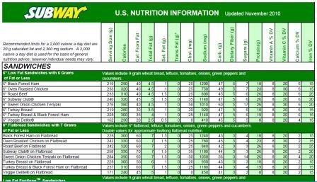subway calories nutrition bread guide nutritional inch calorie facts information usa subways chart sandwiches responsibility social corporate info but calculator