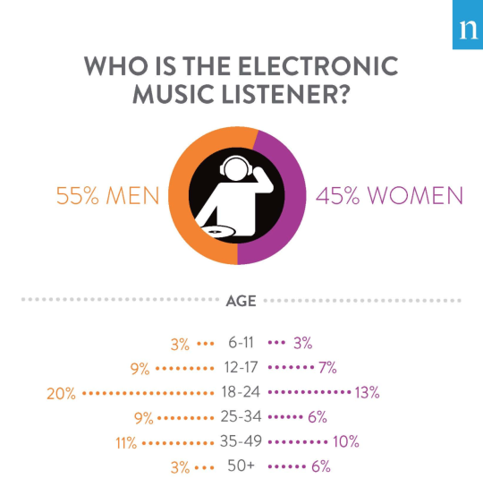 Nielsen - WHO IS THE ELECTRONIC MUSIC LISTENER?