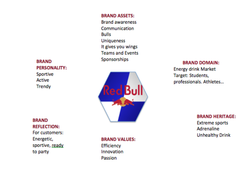 Red bull situation analysis