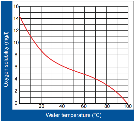 Oxygen solubility in water at different temperatures