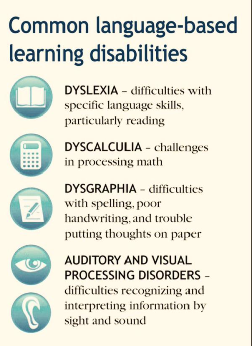An explanation of dyslexia