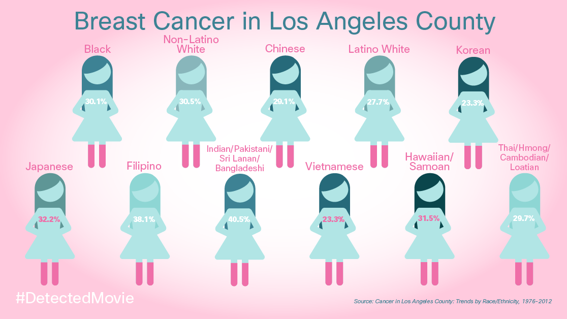 Los Angeles County is the most populous county in the U.S. with large and racially/ethnically diverse populations. For National Minority Cancer Awareness Week, learn about the cancer incidence patterns and trends in various ethnic groups in L.A....
