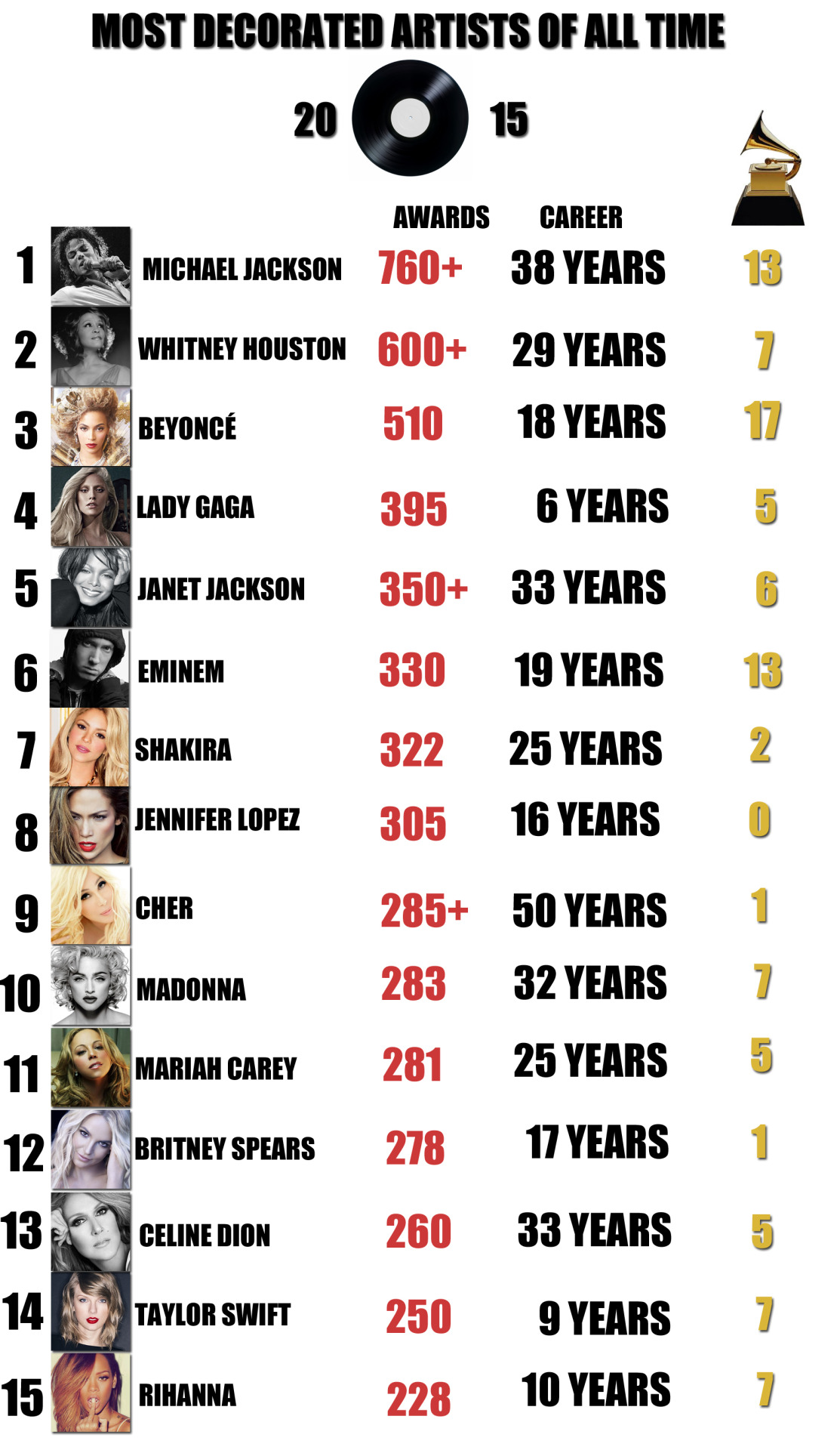 Most Awarded Artists Of ALL Time! Entertainment Talk Gaga Daily
