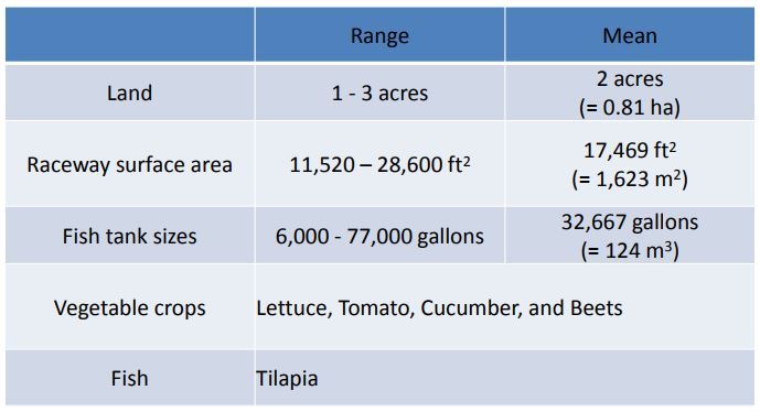 Overview of the aquaponics farms