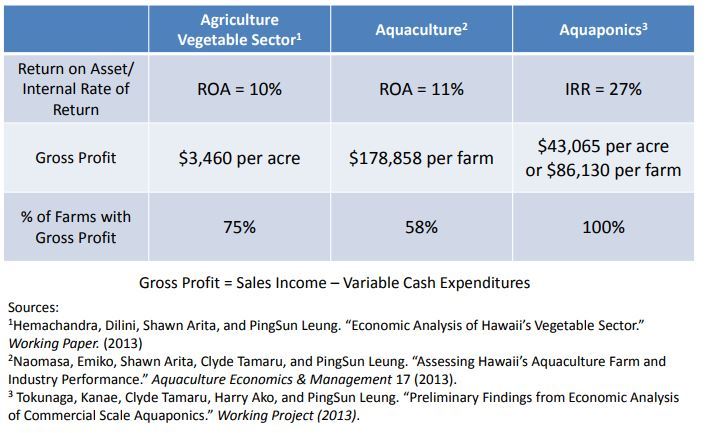 Economic Performance Comparison of Aquaponics with Aquaculture and agriculture
