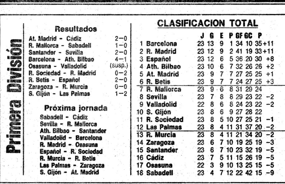 ‪Tras la finalización de la 23a jornada de liga, la tabla queda así. Barça primero a dos puntos del Madrid #l190187 ‬