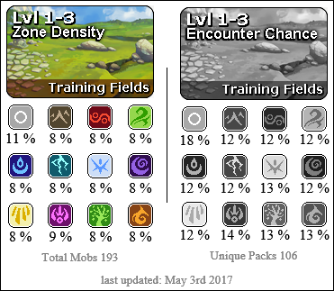 Training Fields has an even presence of every element.