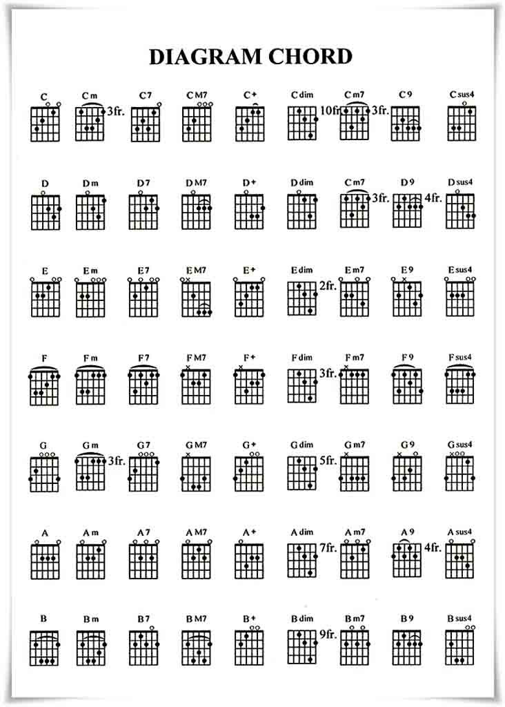 Just Personal Blog — Gambar kunci gitar (diagram chord) lengkap ...