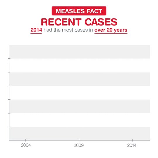 What are some facts about measles?