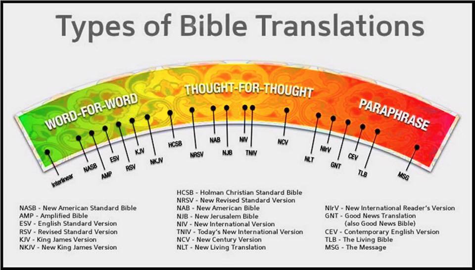 Different Bible Translations Chart