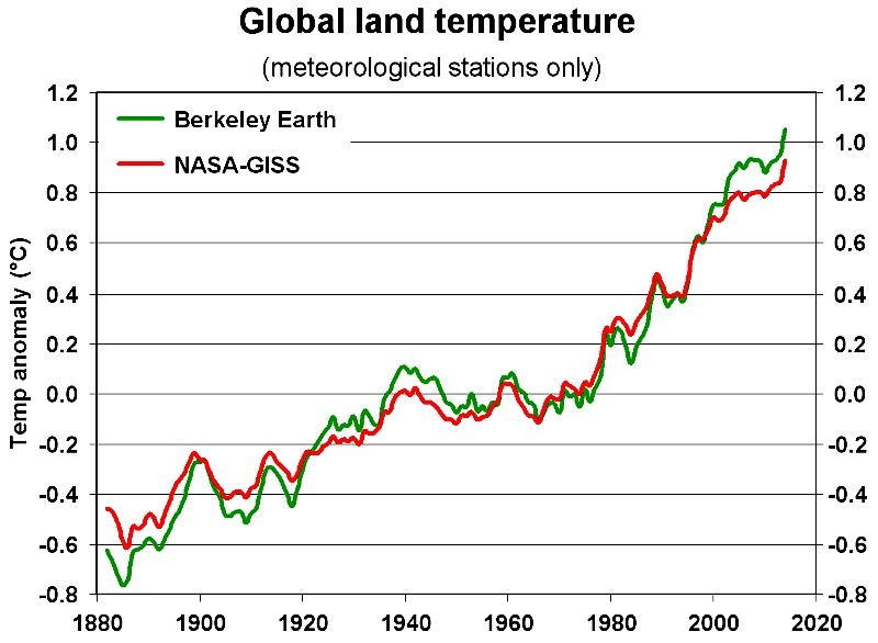 Global land temperature