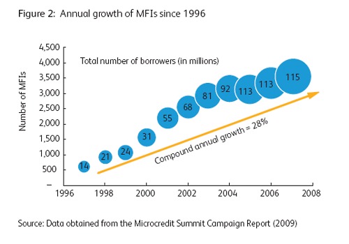 Microfinance and its growth